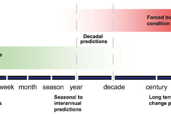 Kirtman, et al 2013: Near-term Climate Change: Projections and Predictability. In: Climate Change 2013: The Physical Science Basis. Contribution of Working Group I to the Fifth Assessment Report of the Intergovernmental Panel on Climate Change [Stocker, T.F., D. Qin, G.-K. Plattner, M. Tignor, S.K. Allen, J. Boschung, A. Nauels, Y. Xia, V. Bex and P.M. Midgley (eds.)]. Cambridge University Press, Cambridge, United Kingdom and New York, NY, USA.