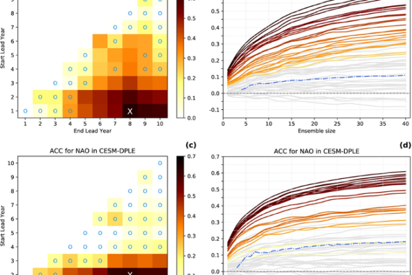 Figure 1: The predictive skill for the CESM-DPLE ensemble-mean measured by the anomaly correlation coefficient (ACC) for high-latitude blocking (HLB) in a and the North Atlantic Oscillation (NAO) in c. Each cell below the diagonal corresponds to a different lead-year range defined by the start and end lead-years. The cyan markers (o) indicate non-statistically significant correlations. In a and c, an X marker indicates the lead-year range with the highest ACC (0.65 for HLB and 0.63 for NAO). In b and d, the respective skill is computed as a function of the ensemble size (averaged for all possible member combinations). Each line corresponds to a different lead-year range. Lines in color correspond to statistically significant correlations for the full ensemble (N = 40) following the same color code as in a and b. The dashed-dotted lines show the skill of the sub-ensemble mean against a single member of the ensemble (averaged for all possible combinations). Reproduced from Athanasiadis et al. (2020).