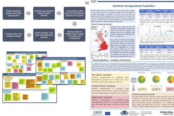 Figure 1. a): The engagement process followed to produce trial storylines which explore uncertainty for planning and decision applications, b): one page from an example product for the heritage management sector and c): feedback gathered from a focus group with sector representatives from around Europe.